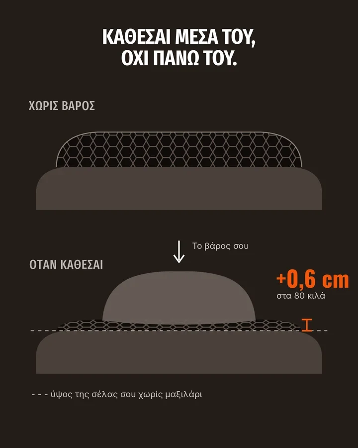 Σχέδιο: το μαξιλάρι συμπιέζεται κάτω από το βάρος, μόλις +0,6 εκ. στα 80 κιλά